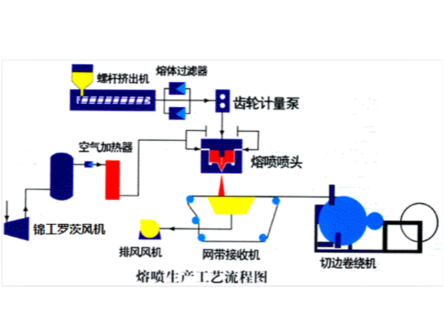 熔喷布调机履历：工艺参数九大调理要领