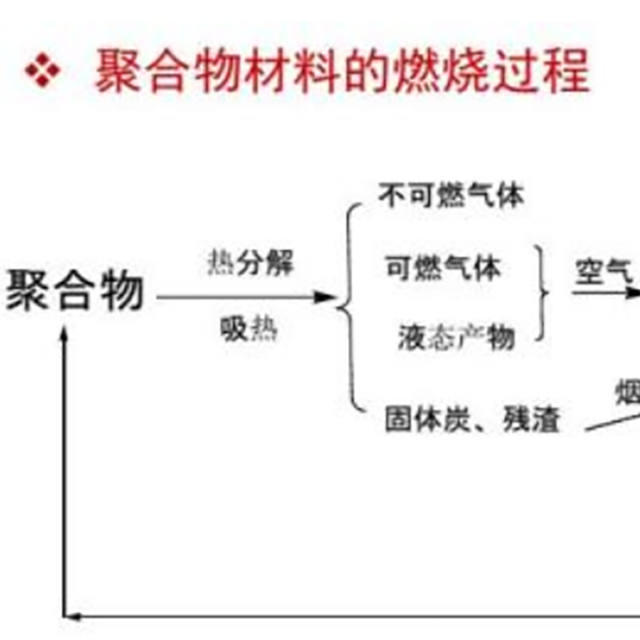 干货分享：聚合物的燃烧历程