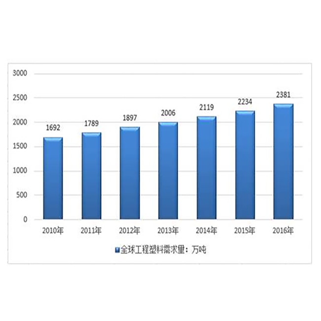 我国工程塑料产能增添更为迅速 自给率水平提高