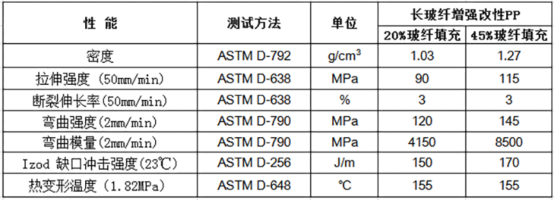 长玻纤增强改性PP物性表