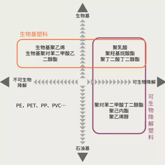 生物基塑料是生物降解塑料吗？