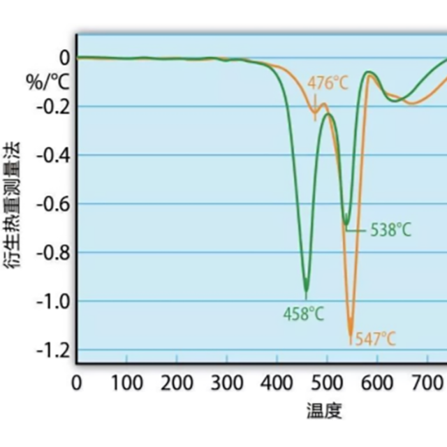 热重丈量和热重剖析（TGA），能用来测试塑料防火性能吗？