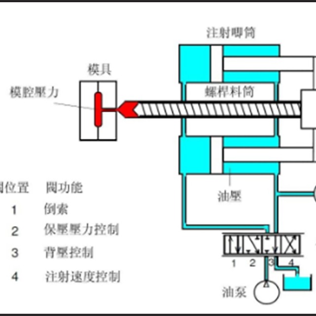 注塑压力、时间与温度的注重事项