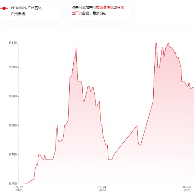 影响聚丙烯（PP）价钱的因素有哪些？