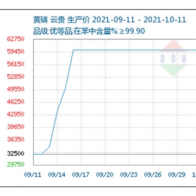 黄磷价钱上涨 推动阻燃剂价钱飙升