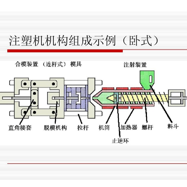 注塑机的事情原理与结构分类