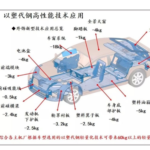 汽车轻量化离不开塑料的缘故原由是什么？