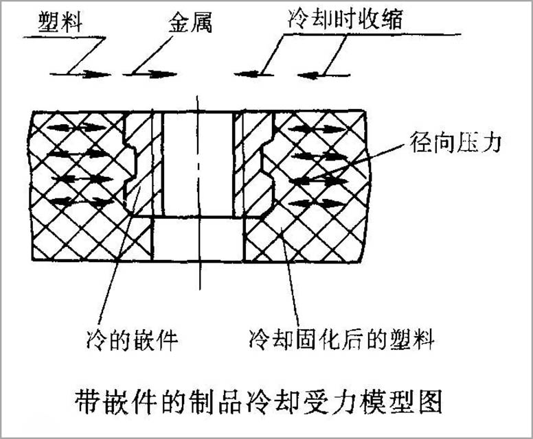 109-塑料内应力解决要领-配图-受力模子图