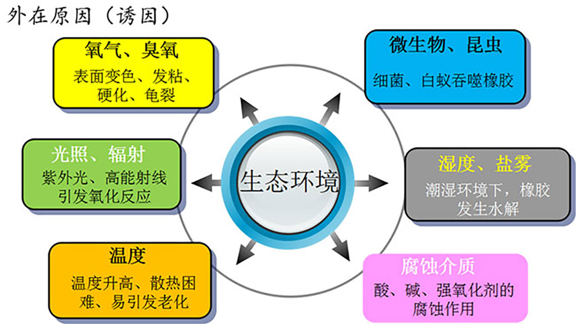 32-高分子质料老化外在诱因01—生态情形