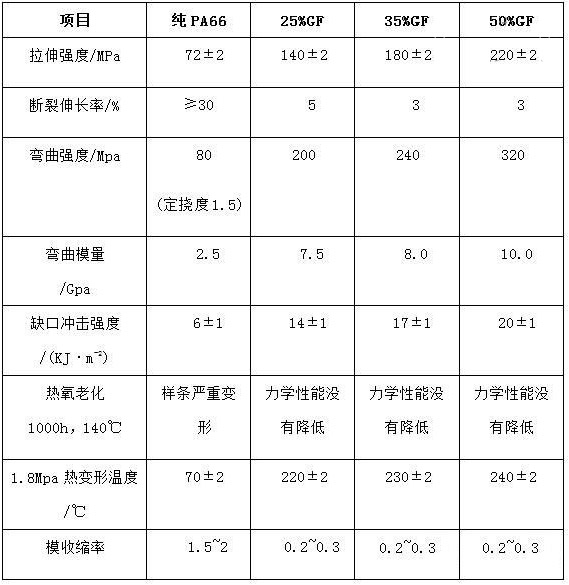 302-玻纤增强与纯PA66性能比照（依据ISO相关标准测试）