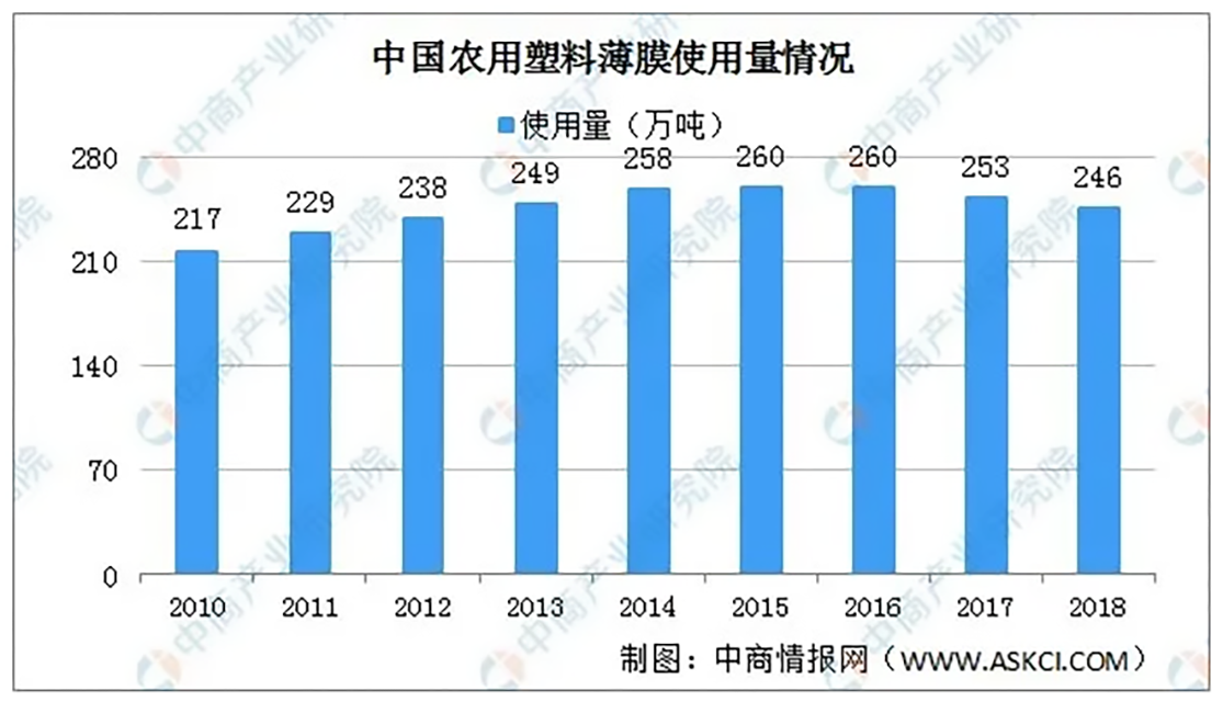 240-中国农用塑料薄膜的使用量情形