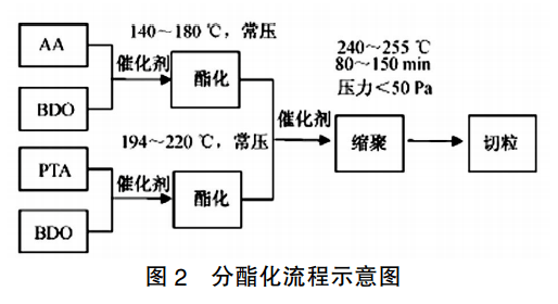 174-PBAT的制备02