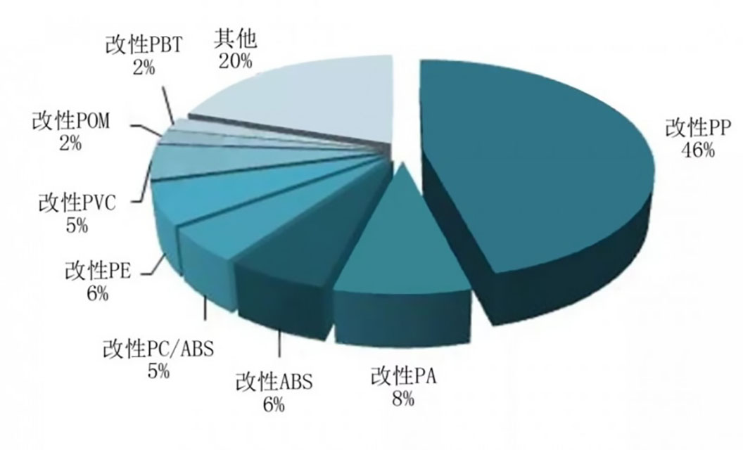 160-种种类改性塑料占比图