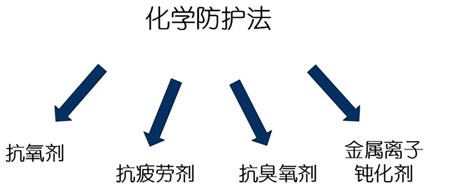 36-高分子质料老化—化学防护