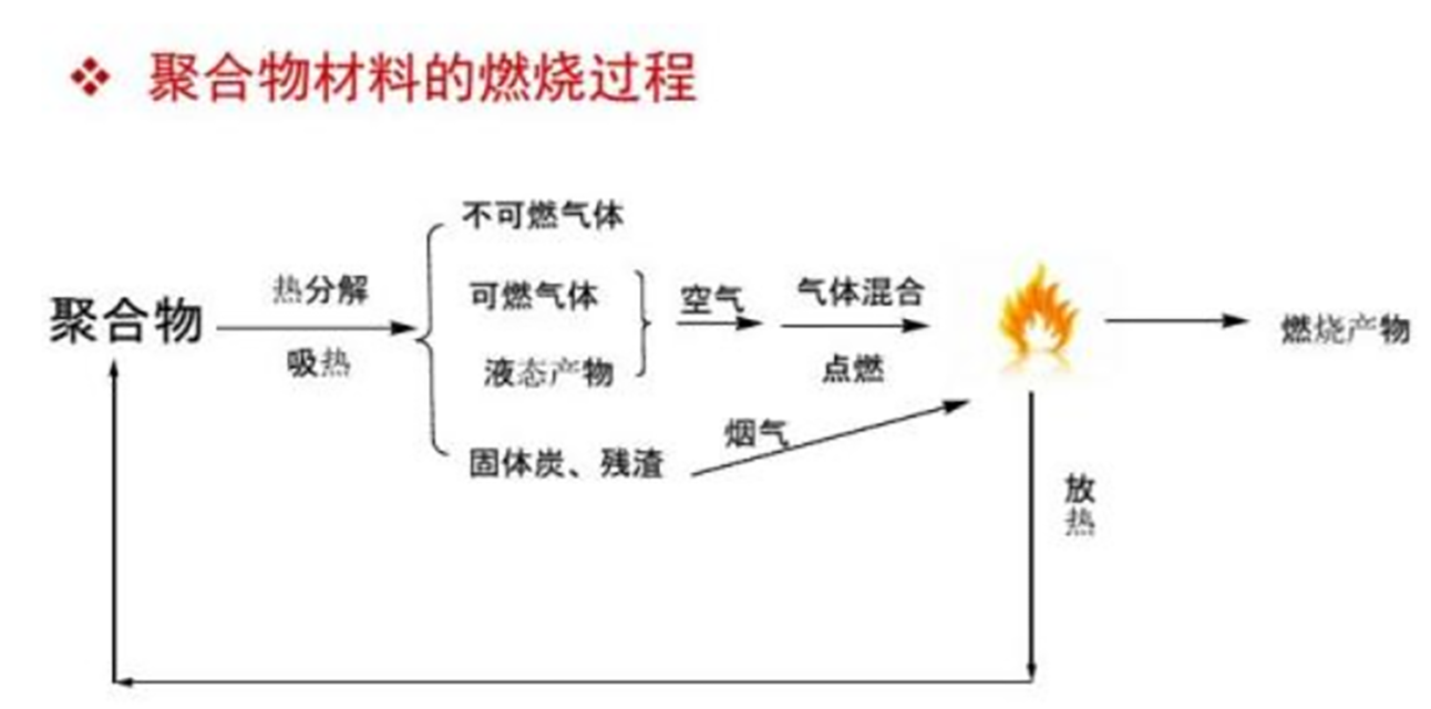 聚合物的燃烧历程01