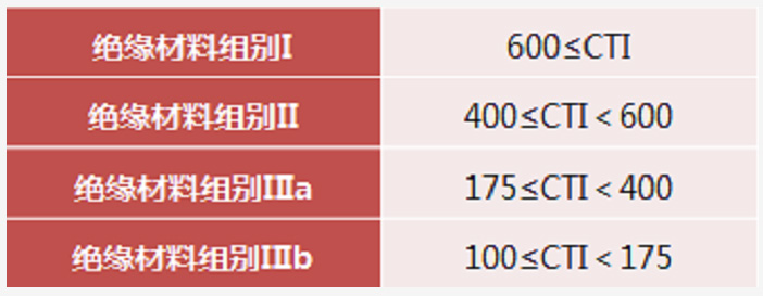 223-差别绝缘质料组的CTI值比照