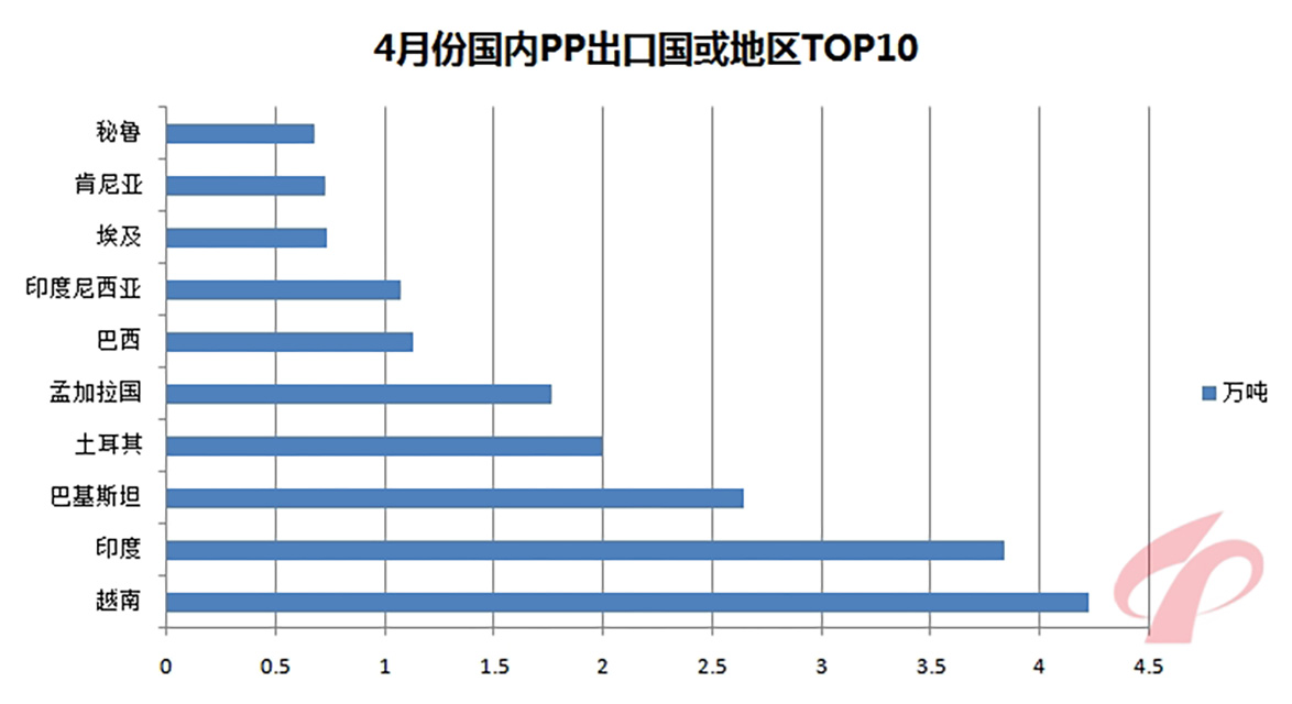 191-4月份海内PP出口国或地区TOP10