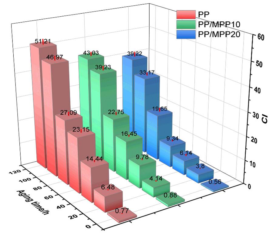 257-02-PP以及PPMPP在差别紫外辐照的羰基指数