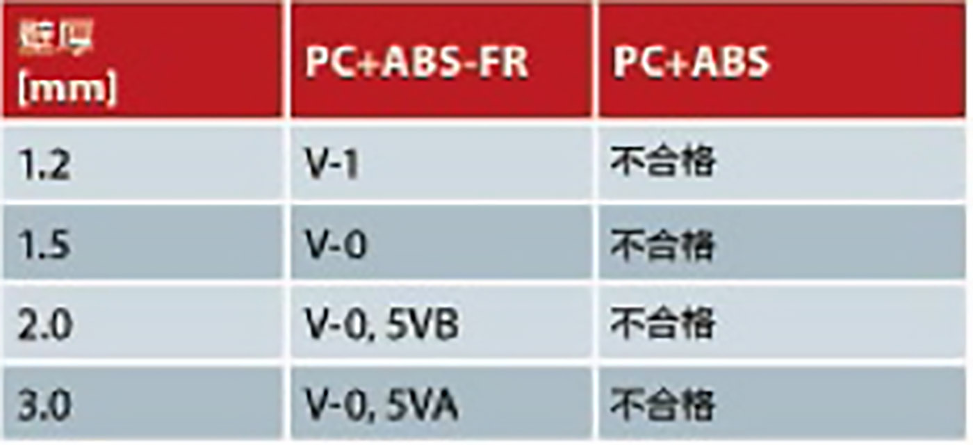 379-PC与ABS的UL防火测试效果