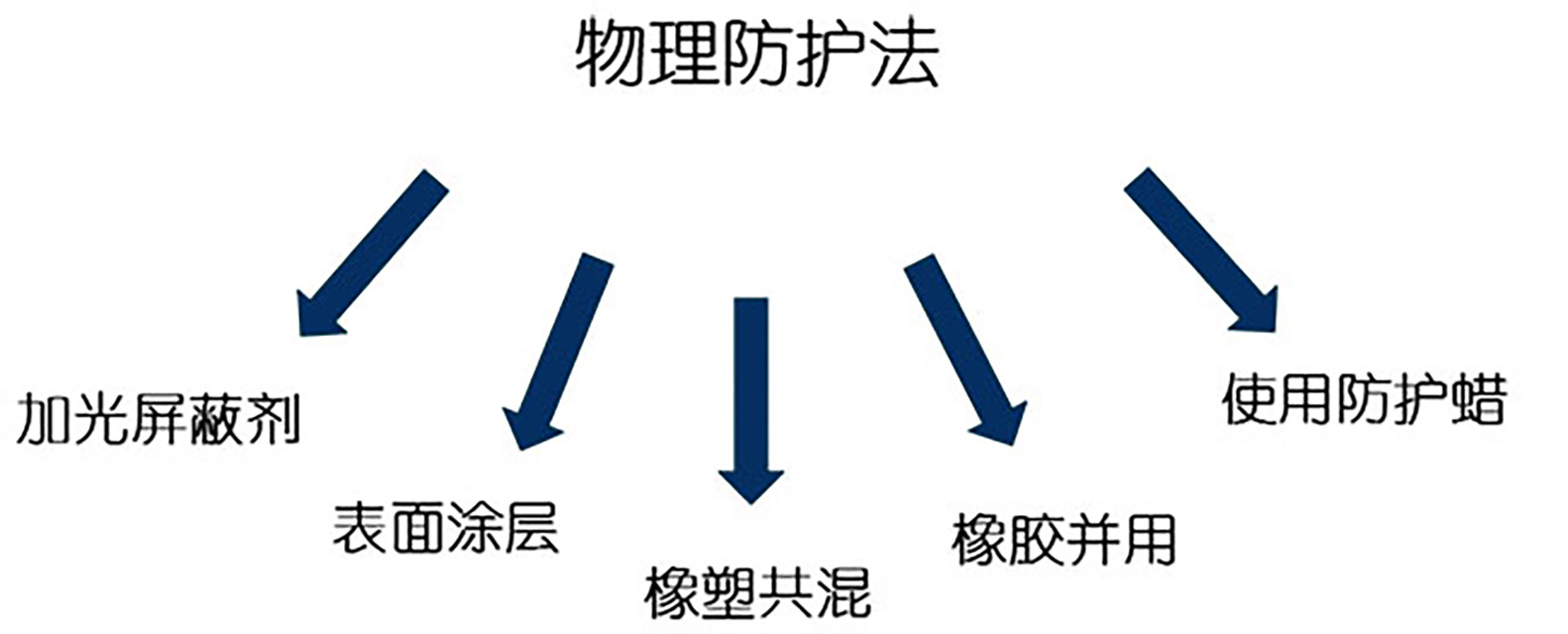 36-高分子质料老化—物理防护